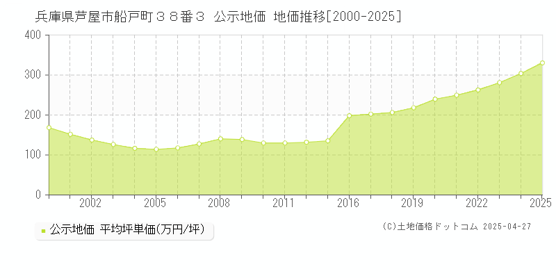 兵庫県芦屋市船戸町３８番３ 公示地価 地価推移[2000-2025]