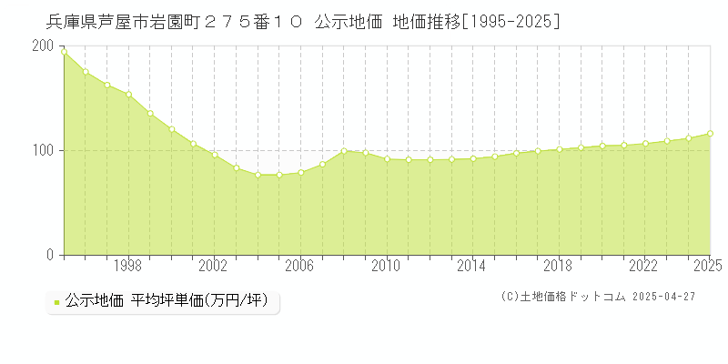 兵庫県芦屋市岩園町２７５番１０ 公示地価 地価推移[1995-2025]