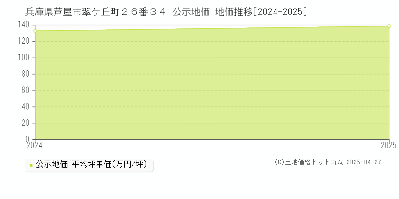 兵庫県芦屋市翠ケ丘町２６番３４ 公示地価 地価推移[2024-2025]