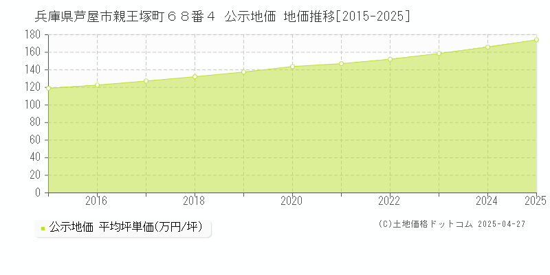 兵庫県芦屋市親王塚町６８番４ 公示地価 地価推移[2015-2025]