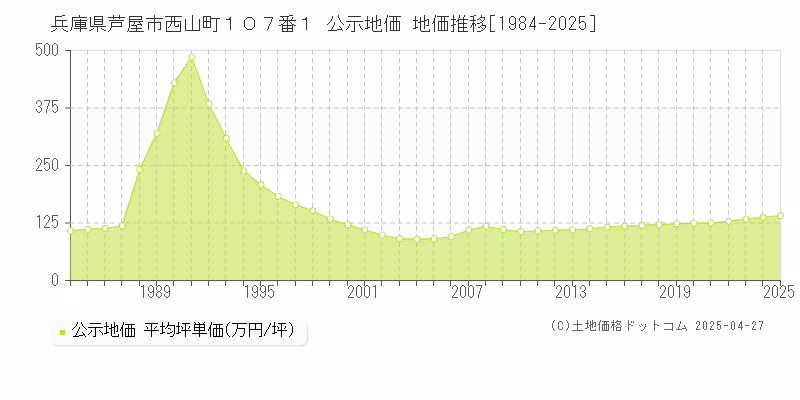 兵庫県芦屋市西山町１０７番１ 公示地価 地価推移[1984-2025]