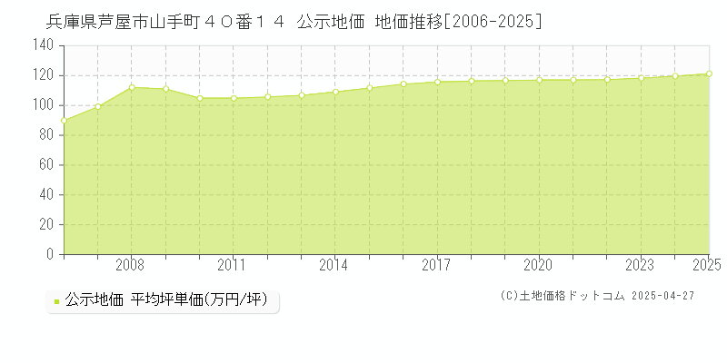 兵庫県芦屋市山手町４０番１４ 公示地価 地価推移[2006-2025]