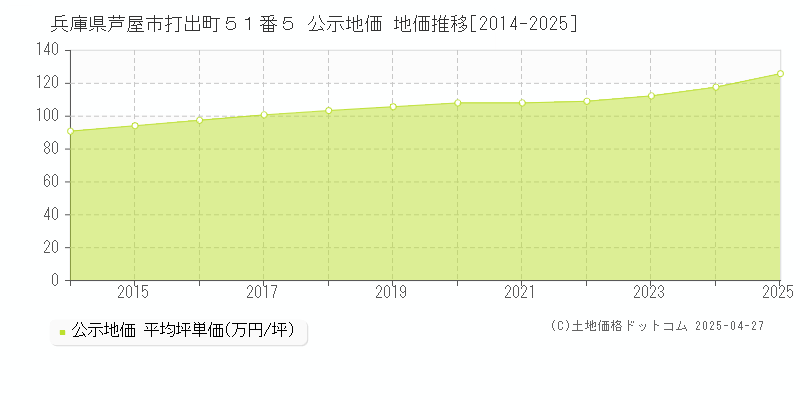 兵庫県芦屋市打出町５１番５ 公示地価 地価推移[2014-2025]