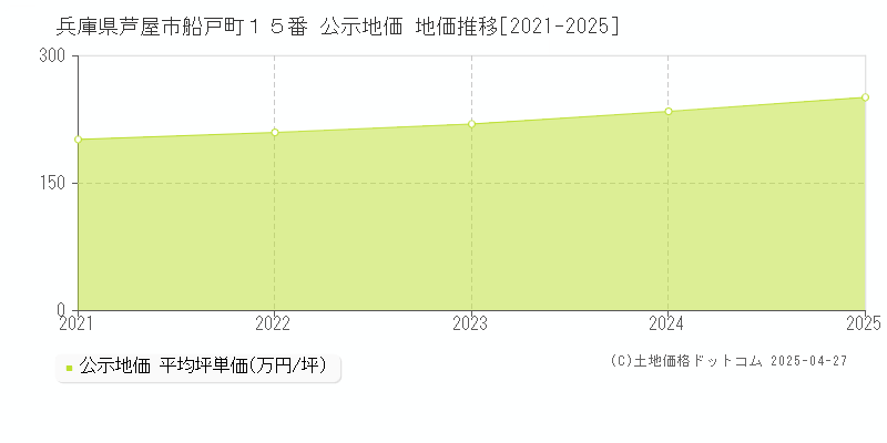 兵庫県芦屋市船戸町１５番 公示地価 地価推移[2021-2025]