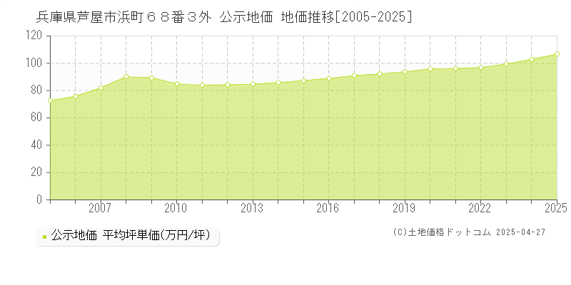 兵庫県芦屋市浜町６８番３外 公示地価 地価推移[2005-2025]