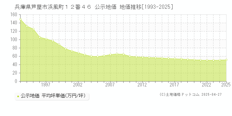 兵庫県芦屋市浜風町１２番４６ 公示地価 地価推移[1993-2025]