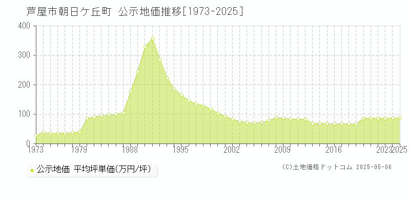 朝日ケ丘町(芦屋市)の公示地価推移グラフ(坪単価)[1973-2025年]