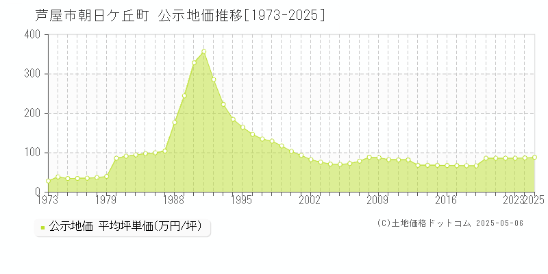 芦屋市朝日ケ丘町の地価公示推移グラフ 