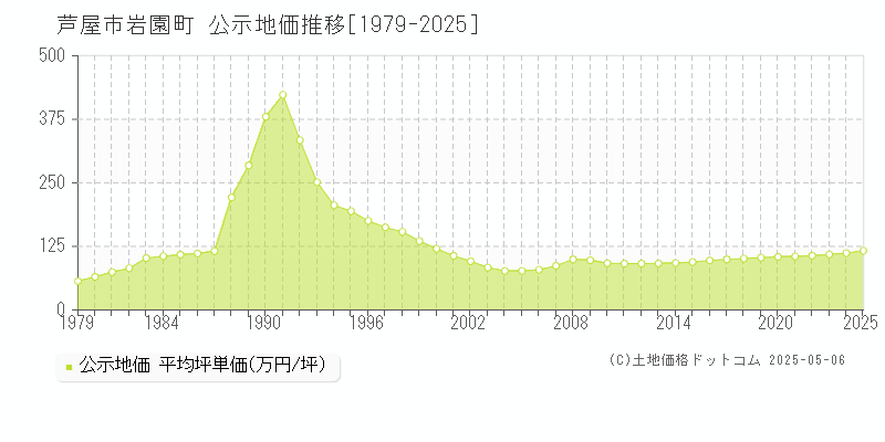 岩園町(芦屋市)の公示地価推移グラフ(坪単価)[1979-2025年]