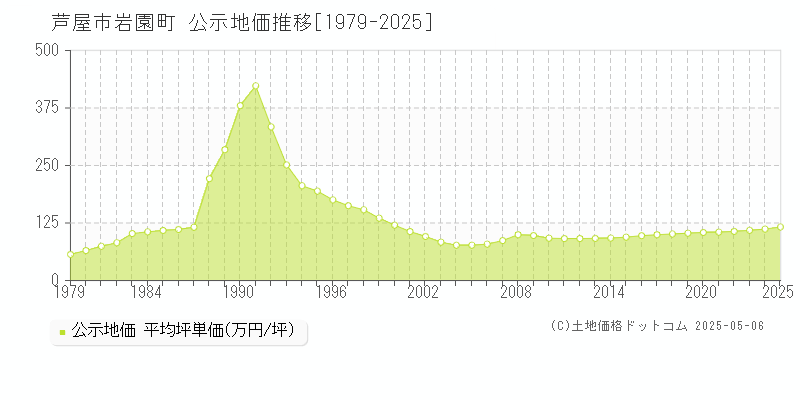 芦屋市岩園町の地価公示推移グラフ 