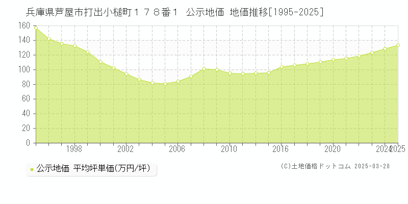 兵庫県芦屋市打出小槌町１７８番１ 公示地価 地価推移[1995-2025]
