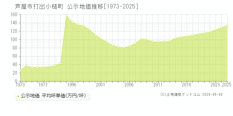 打出小槌町(芦屋市)の公示地価推移グラフ(坪単価)[1973-2025年]