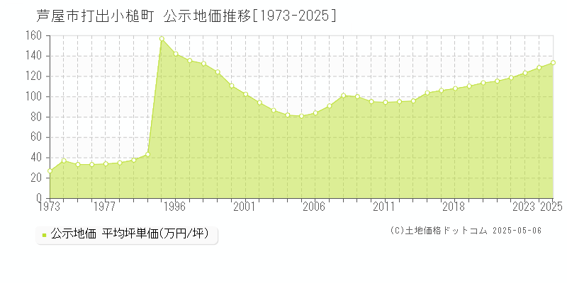 芦屋市打出小槌町の地価公示推移グラフ 