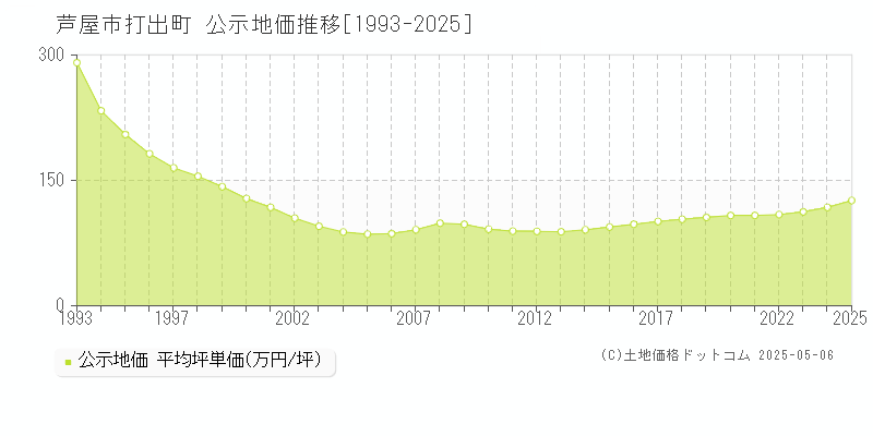 打出町(芦屋市)の公示地価推移グラフ(坪単価)[1993-2025年]