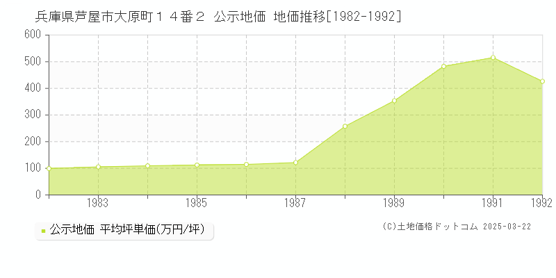 兵庫県芦屋市大原町１４番２ 公示地価 地価推移[1982-1992]