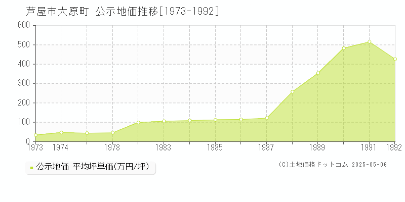 大原町(芦屋市)の公示地価推移グラフ(坪単価)[1973-1992年]