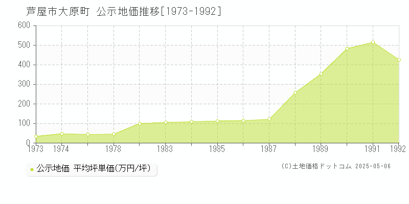 芦屋市大原町の地価公示推移グラフ 