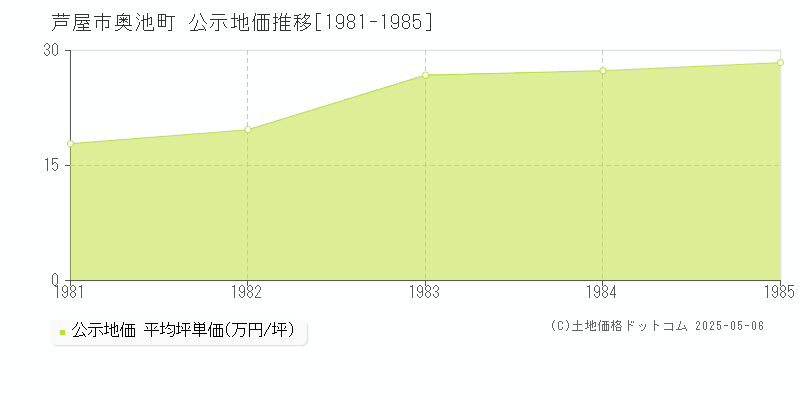 奥池町(芦屋市)の公示地価推移グラフ(坪単価)[1981-1985年]