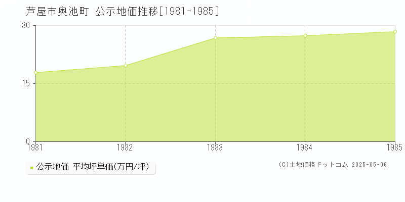 芦屋市奥池町の地価公示推移グラフ 