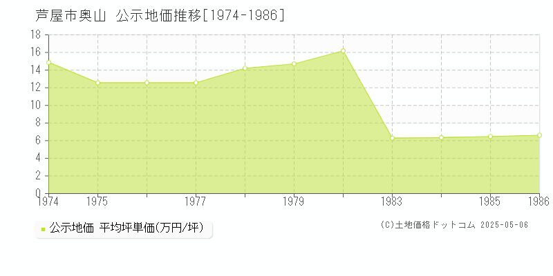奥山(芦屋市)の公示地価推移グラフ(坪単価)[1974-1986年]