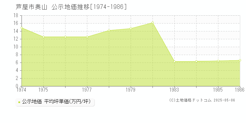 芦屋市奥山の地価公示推移グラフ 