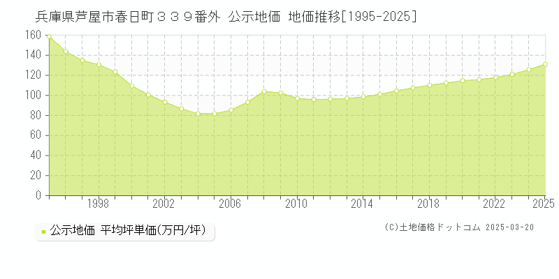 兵庫県芦屋市春日町３３９番外 公示地価 地価推移[1995-2025]