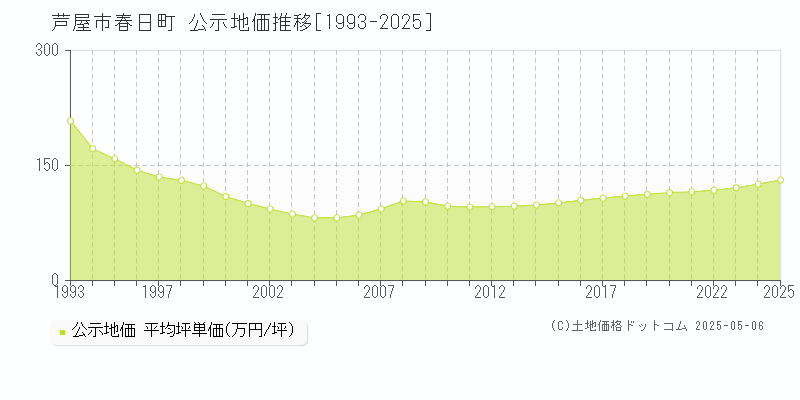 春日町(芦屋市)の公示地価推移グラフ(坪単価)[1993-2025年]