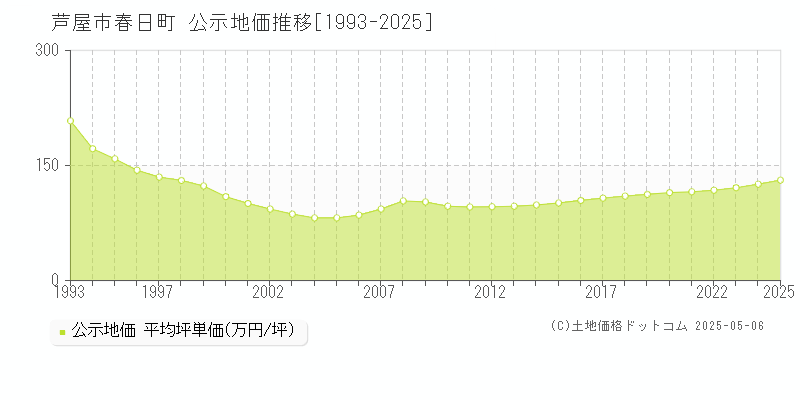 芦屋市春日町の地価公示推移グラフ 