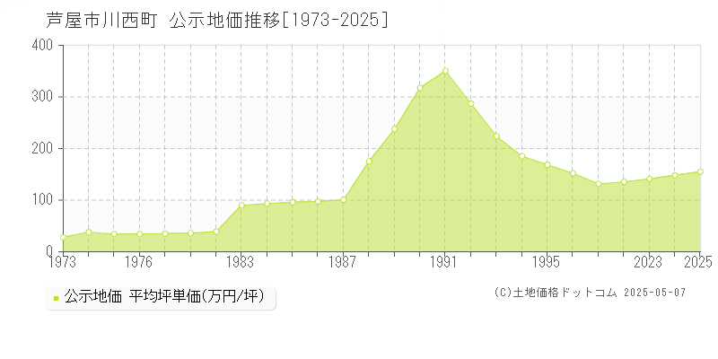 川西町(芦屋市)の公示地価推移グラフ(坪単価)[1973-2025年]