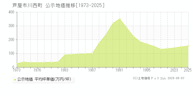 芦屋市川西町の地価公示推移グラフ 