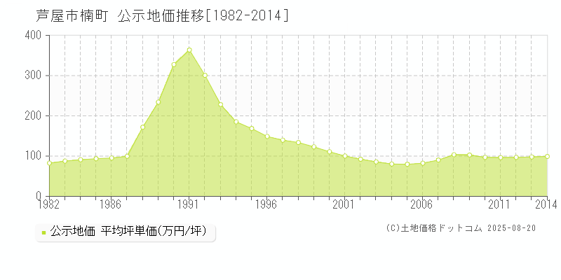楠町(芦屋市)の公示地価推移グラフ(坪単価)[1982-2014年]