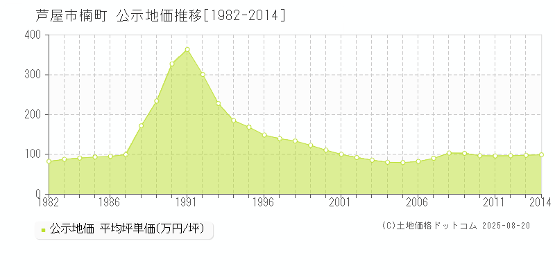 芦屋市楠町の地価公示推移グラフ 