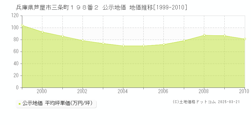 兵庫県芦屋市三条町１９８番２ 公示地価 地価推移[1999-2010]