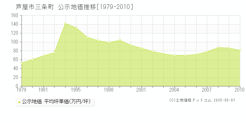 三条町(芦屋市)の公示地価推移グラフ(坪単価)[1979-2010年]