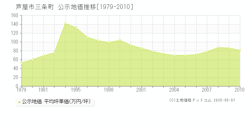 芦屋市三条町の地価公示推移グラフ 