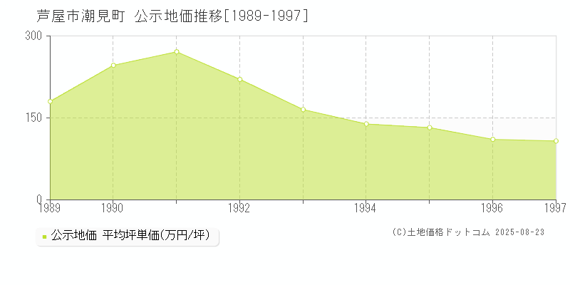 潮見町(芦屋市)の公示地価推移グラフ(坪単価)[1989-1997年]