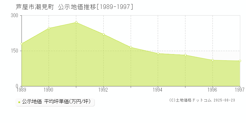 芦屋市潮見町の地価公示推移グラフ 