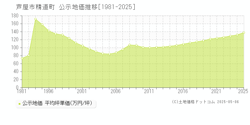 精道町(芦屋市)の公示地価推移グラフ(坪単価)[1981-2025年]
