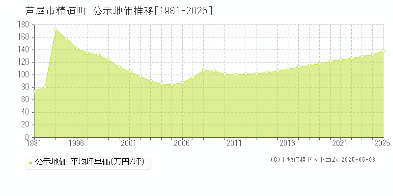 芦屋市精道町の地価公示推移グラフ 