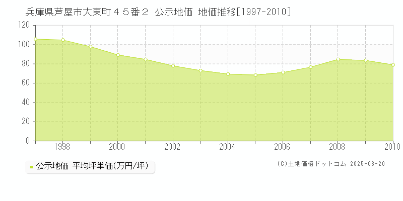 兵庫県芦屋市大東町４５番２ 公示地価 地価推移[1997-2010]