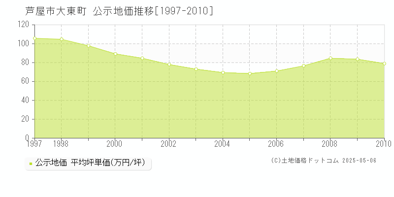 大東町(芦屋市)の公示地価推移グラフ(坪単価)[1997-2010年]