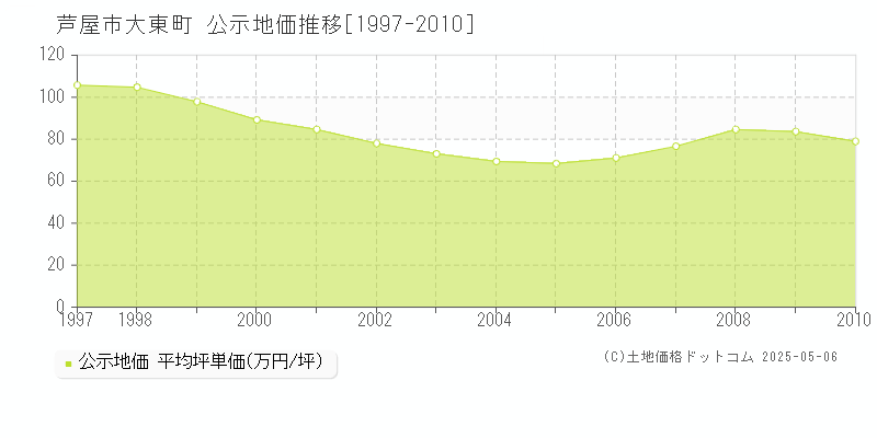 芦屋市大東町の地価公示推移グラフ 