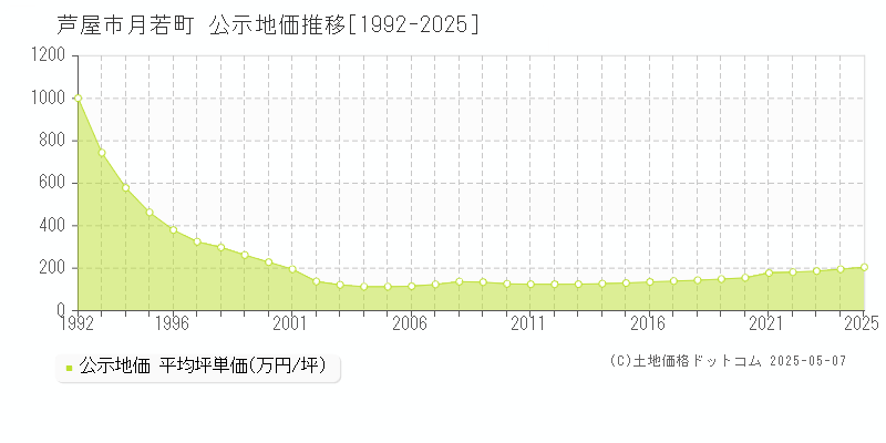 月若町(芦屋市)の公示地価推移グラフ(坪単価)[1992-2025年]