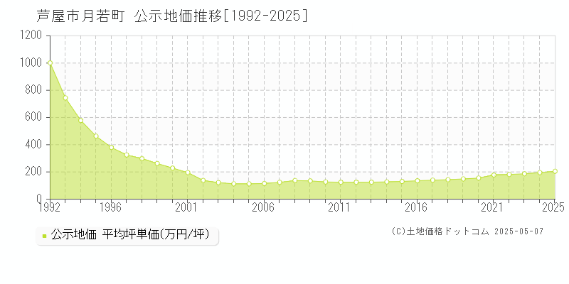 芦屋市月若町の地価公示推移グラフ 