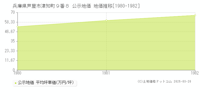 兵庫県芦屋市津知町９番８ 公示地価 地価推移[1980-1982]