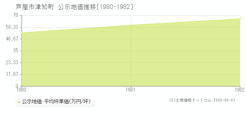 津知町(芦屋市)の公示地価推移グラフ(坪単価)[1980-1982年]