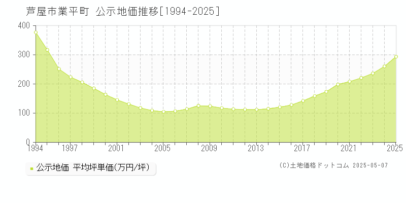 業平町(芦屋市)の公示地価推移グラフ(坪単価)[1994-2025年]