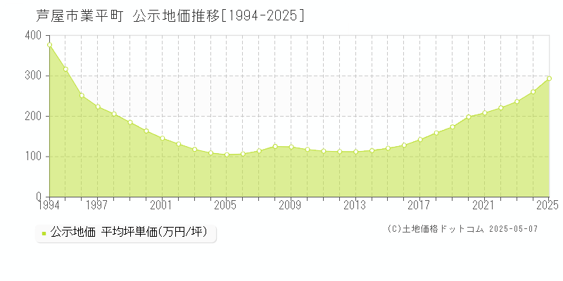 芦屋市業平町の地価公示推移グラフ 