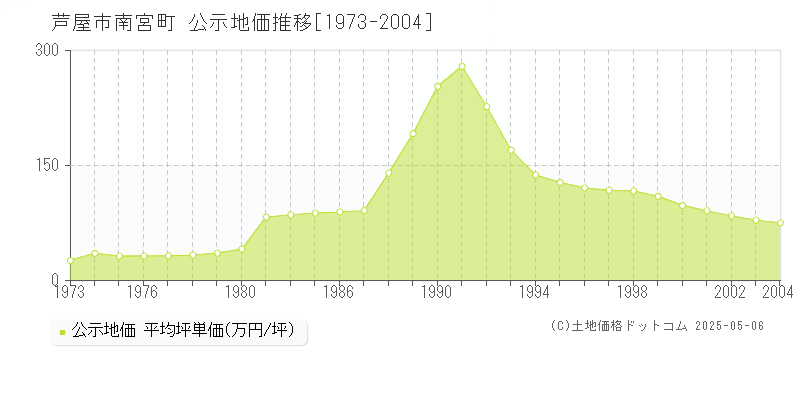 南宮町(芦屋市)の公示地価推移グラフ(坪単価)[1973-2004年]