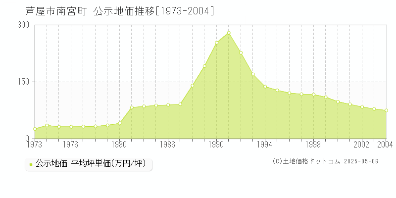 芦屋市南宮町の地価公示推移グラフ 